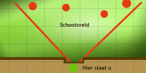 Illustratie die laat zien hoe groot het schootsveld is